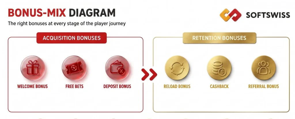 Bonus Mix Diagram Different types of bonuses