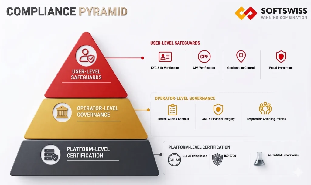 Compliance Pyramid A pyramid showing compliance structure in Brazil