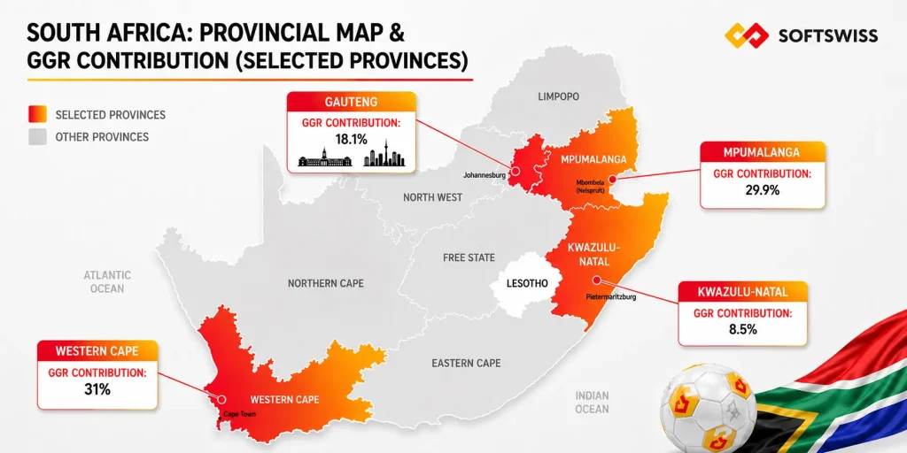 South Africa’s Map by Province SOFTSWISS infographic map of South Africa, highlighting selected provinces and their GGR contribution: Western Cape (31%), Mpumalanga (29.9%), Gauteng (18.1%), and KwaZulu-Natal (8.5%), with key cities and South African-themed graphics.