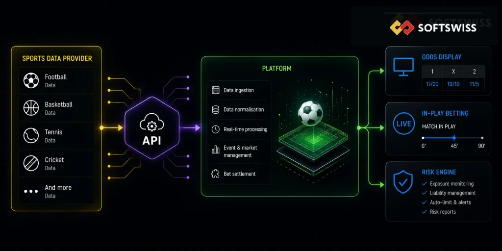 SOFTSWISS infographic showing sports data providers connected through an API to a sportsbook platform powering odds display, in-play betting, and risk management tools.