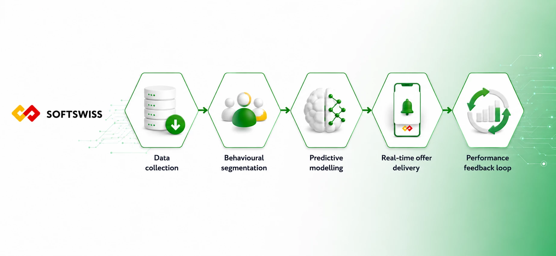 A typical AI personalisation pipeline representation for sportsbook with SOFTSWISS logo 