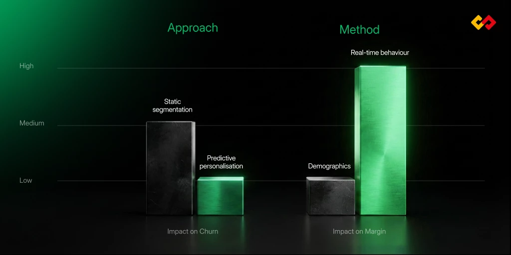 9 Steps to Grow Sportsbook static segmentation and predictive personalisation chart in green and black colours