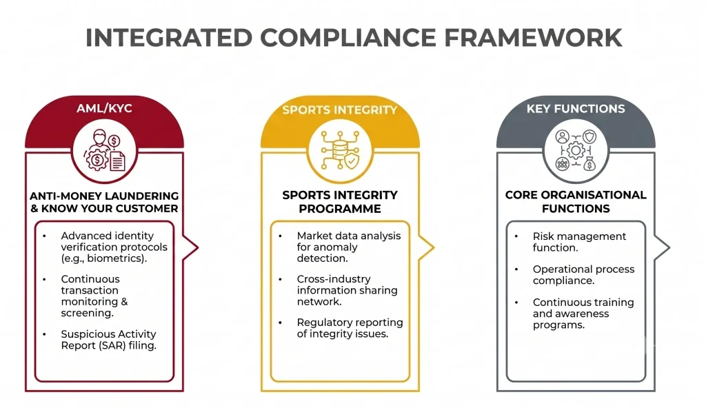 Three-pillar diagram showing AML/KYC, sports integrity, and key functions as interlocking compliance requirements